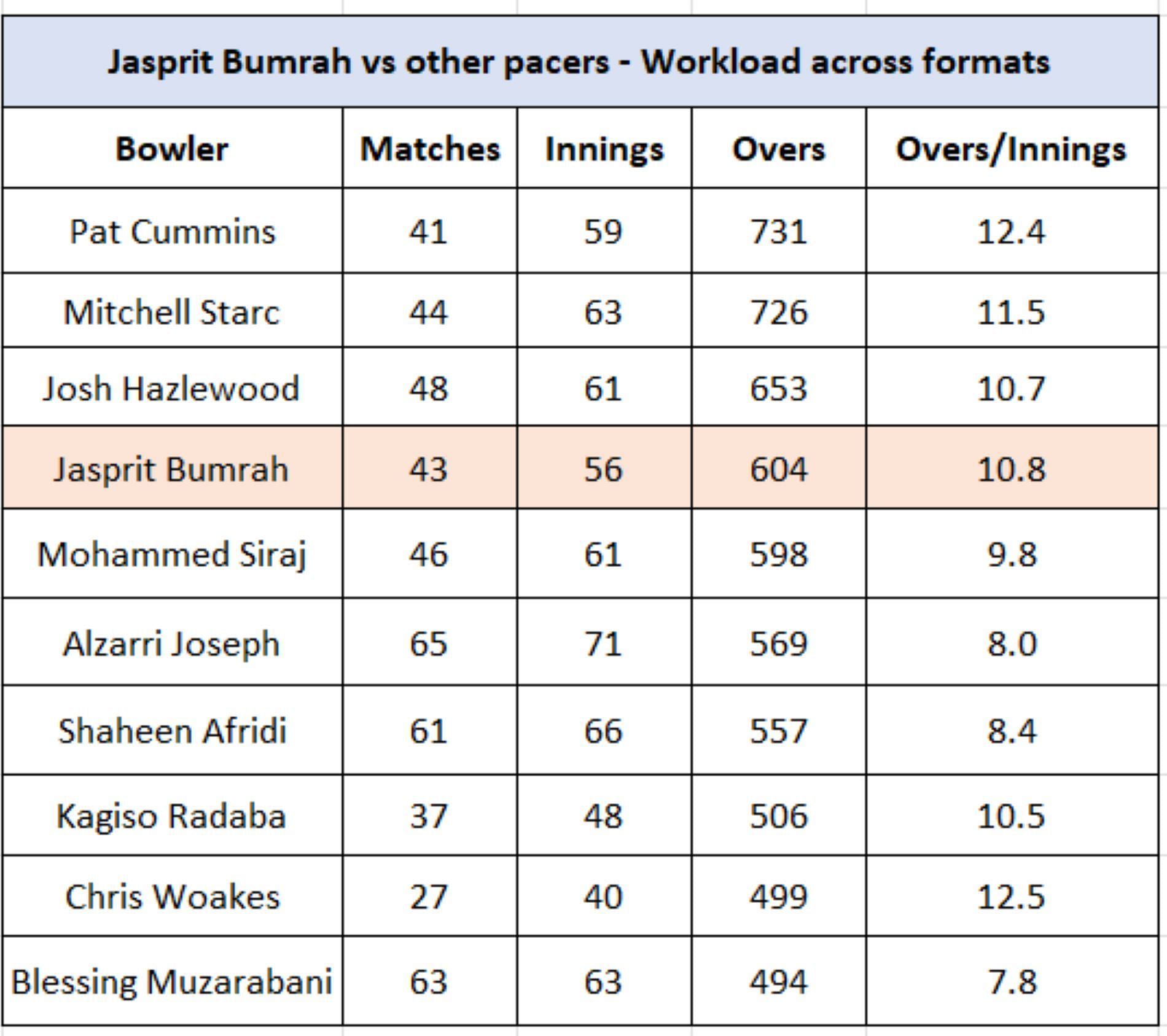 Jasprit Bumrah vs other pacers - Workload across formats since start of 2023-25 WTC cycle